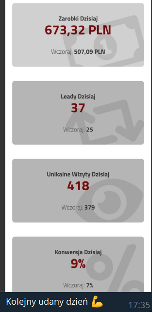 Kolejny udany dzień - 673,32 PLN zarobków, 37 leadów, 9% konwersji